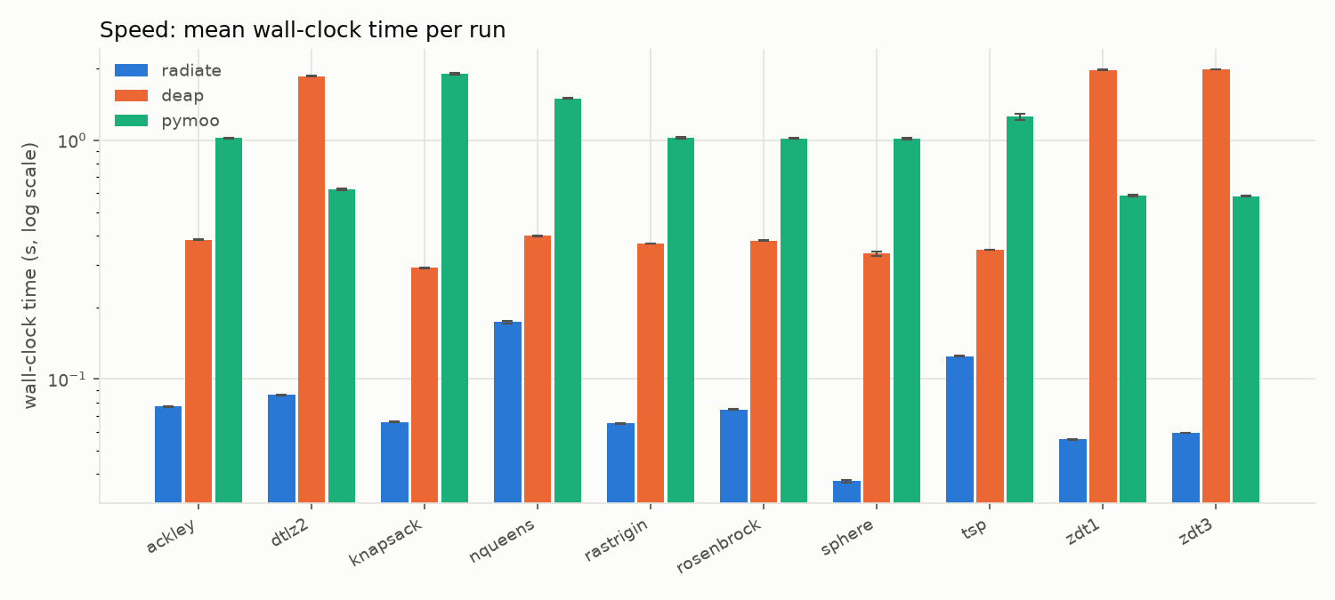 Speed Comparison